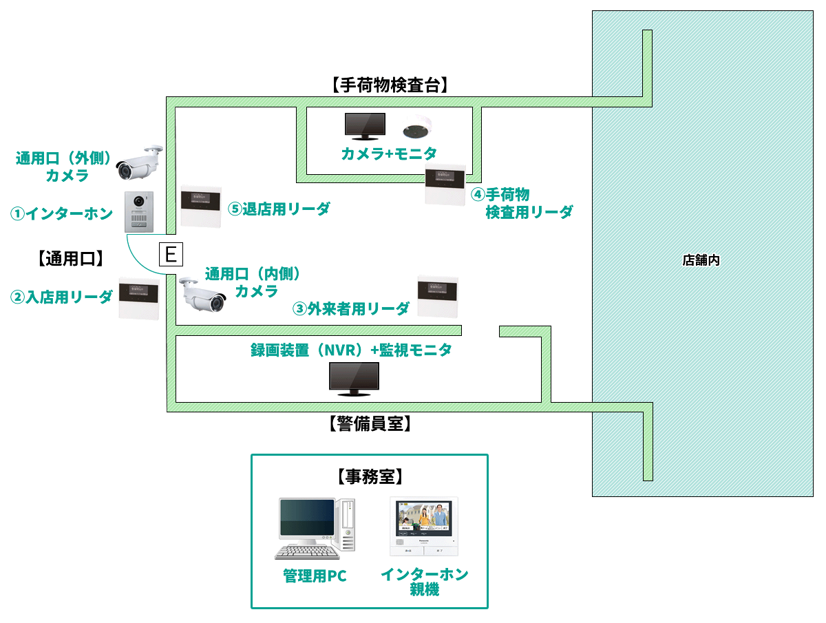 手荷物検査システムイメージ図