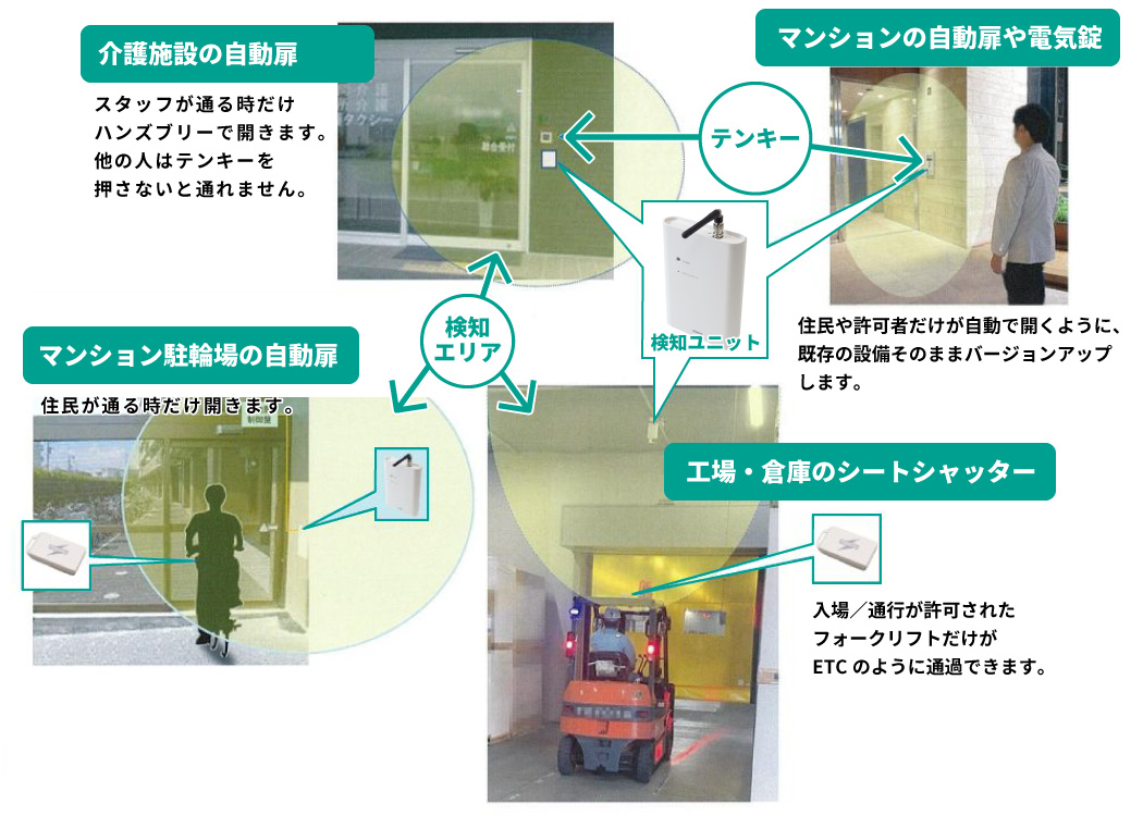 様々な利用シーン（介護施設の自動扉、マンションの自動扉や電気錠、マンション駐輪場の自動扉、工場・倉庫のシートシャッター）